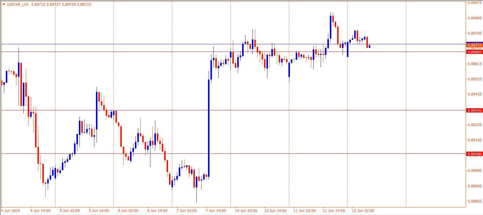 USDCHF